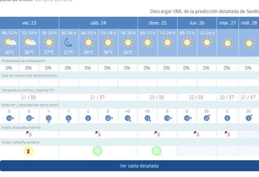 El tiempo en Sevilla: aviso amarillo por unas temperaturas que irán de más a menos