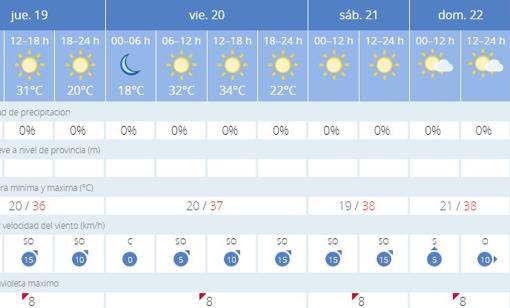 Predicción de Aemet para los próximos días