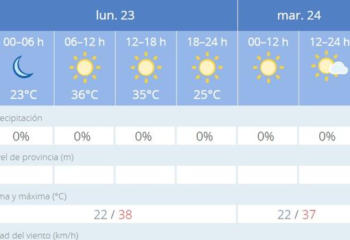 El tiempo en Sevilla: tercer día con aviso amarillo por altas temperaturas