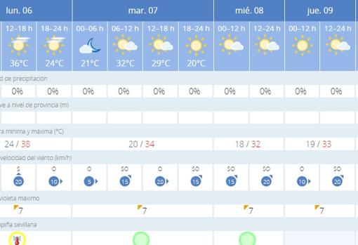 El tiempo en Sevilla: aviso amarillo por temperaturas que llegarán hasta los 38 grados