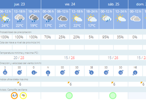 Elevan a naranja la alerta por fuertes lluvias y tormentas en la provincia de Sevilla