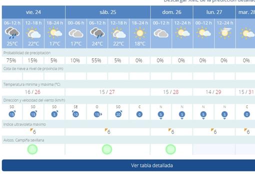 El tiempo en Sevilla: el primer fin de semana de otoño, con riesgo de lluvia