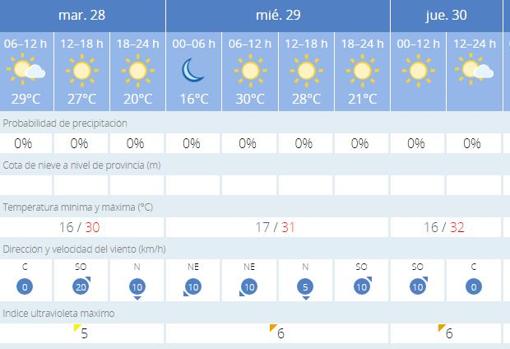 Previsión para estos días en Sevilla capital