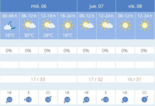 El tiempo en Sevilla: máximas de hasta 33 grados a partir de este miércoles