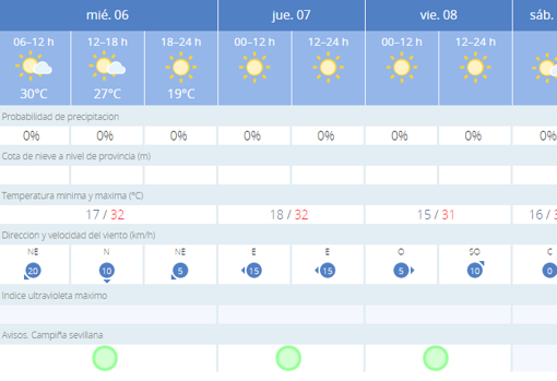 Tiempo en Sevilla: el veranillo del membrillo dejará valores superiores a los 30 grados