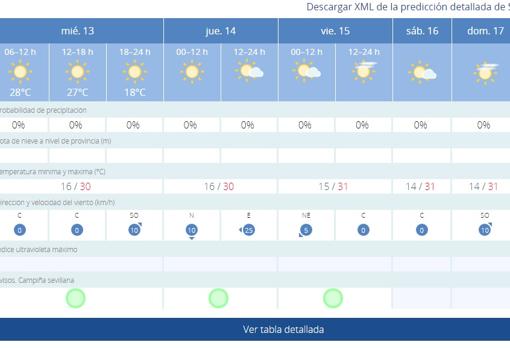 El tiempo en Sevilla: la ropa de invierno seguirá guardada otra semana más