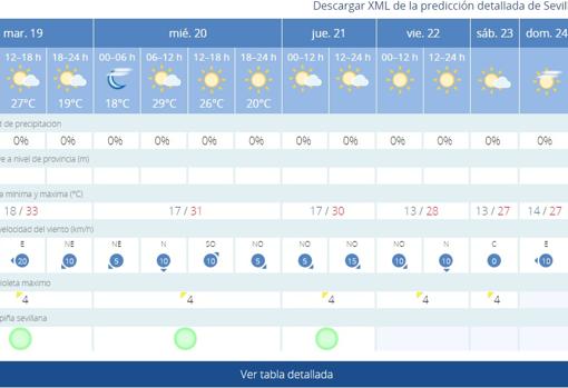 El tiempo en Sevilla: al fin llega una bajada de temperaturas