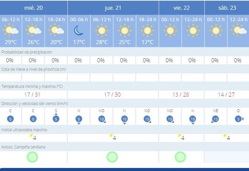 Tiempo en Sevilla: las temperaturas máximas bajarán de los 30 grados este fin de semana