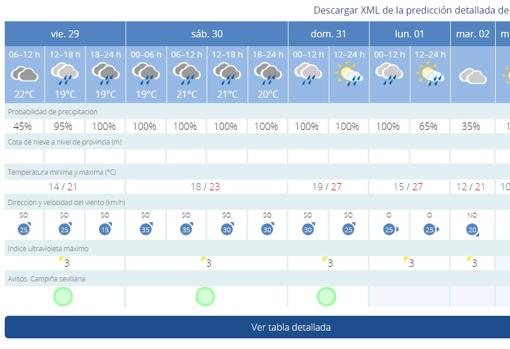 El tiempo en Sevilla: mesa camilla y lluvias abundantes para el puente de Todos los Santos