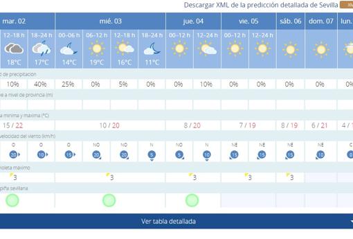 El tiempo en Sevilla: adiós lluvia, hola frío