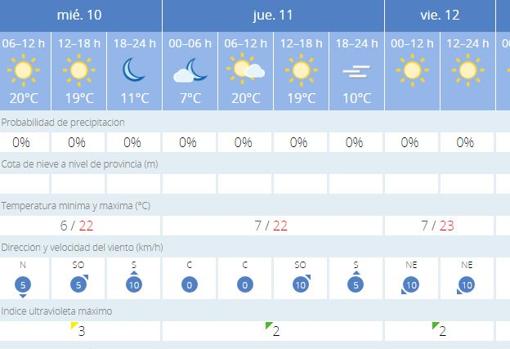 Previsión de temperaturas para esta semana