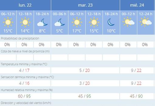 Previsión meteorológica esta semana