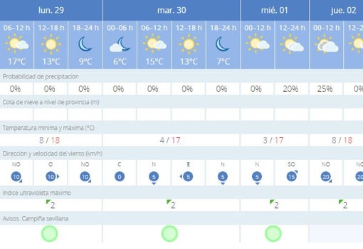 Tiempo en Sevilla: la semana arranca con una ligera subida de temperaturas