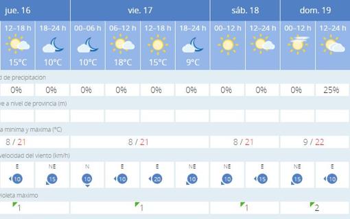 Predicción de Aemet para los próximos días