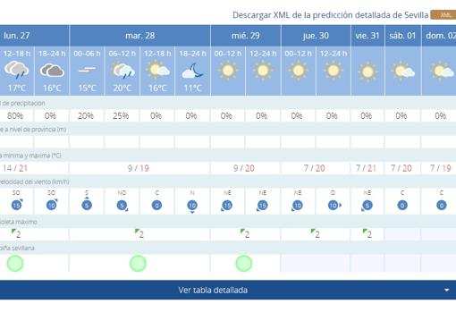 El tiempo en Sevilla: las lluvias irán desapareciendo para terminar el 2021 y empezar el 2022 con sol