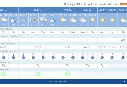 El tiempo en Sevilla: aumenta el riesgo de lluvia para la Cabalgata de Reyes Magos