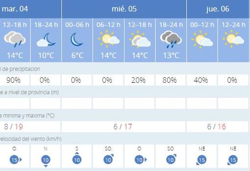 Predicción de Aemet para los próximos días