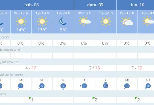 El tiempo en Sevilla: un fin de semana muy frío en el aniversario de &#039;Filomena&#039;