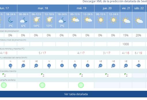 El tiempo en Sevilla: el frío llega para quedarse