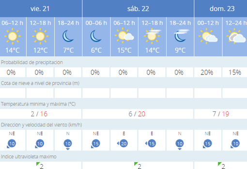 Tiempo en Sevilla: los termómetros subirán hasta los 20 grados a partir de este fin de semana