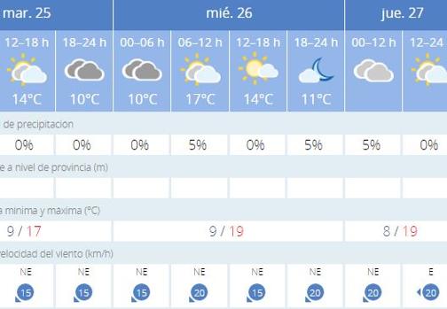 Predicción de Aemet para los próximos días