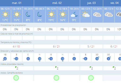 Tiempo en Sevilla: febrero se estrena con un descenso de las temperaturas