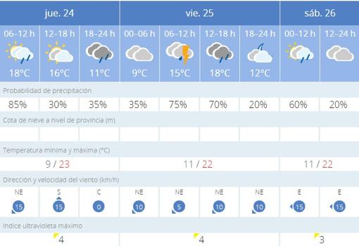 El tiempo en Sevilla: ¿Hasta cuándo lloverá?