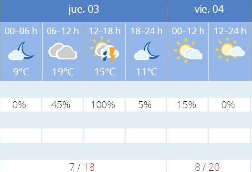 Cambio de tiempo en Sevilla: lluvia, tormentas y descenso de temperaturas