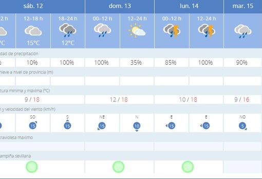 Tiempo en Sevilla: adiós frente atlántico, hola borrasca Celia