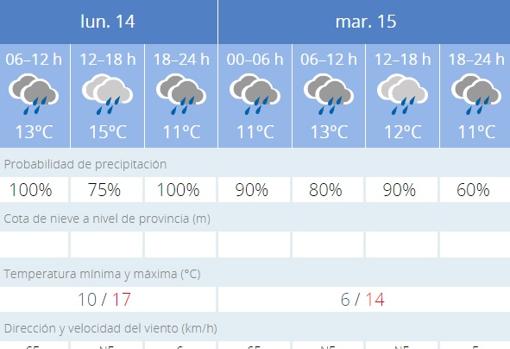 El tiempo en Sevilla: la última semana del invierno arranca con lluvias y un bajón de temperaturas