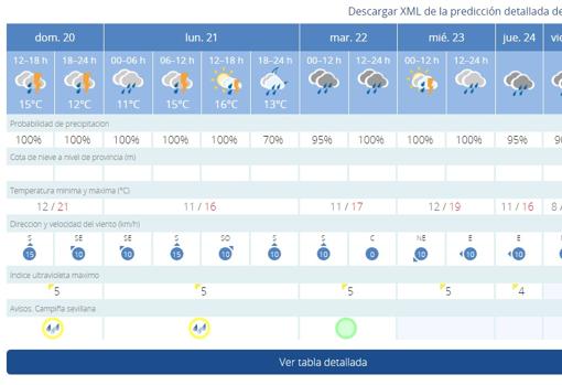 El tiempo en Sevilla: activado el aviso amarillo por lluvias en la provincia