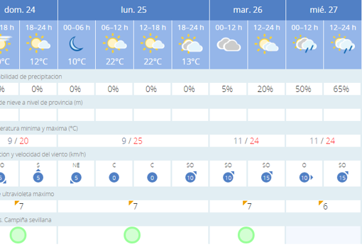 Más calor y menos lluvia, la estabilidad marca el tiempo en Sevilla