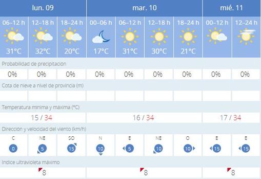 Tiempo en Sevilla: semana de calor con máximas y mínimas que siguen subiendo