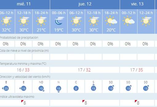 El tiempo en Sevilla: calor y tiempo veraniego más propio del mes de julio