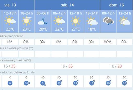 Previsión meteorológica para este fin de semana