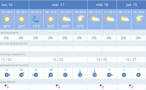 El tiempo en Sevilla: leve tregua del mercurio previa a un fin de semana sofocante