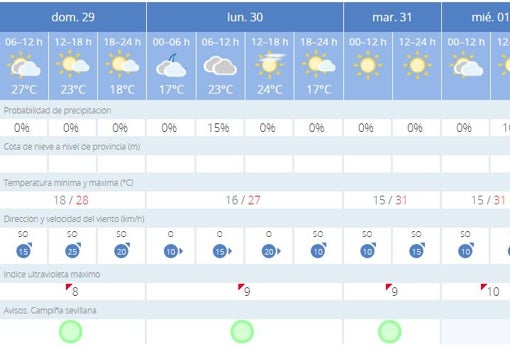 Tiempo en Sevilla: el descenso de las temperaturas marcarán el arranque de la semana