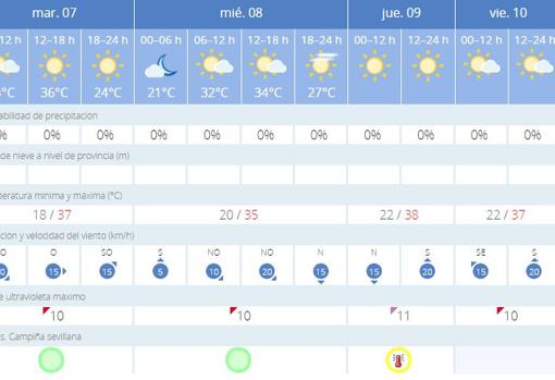 Previsión meteorológica para esta semana