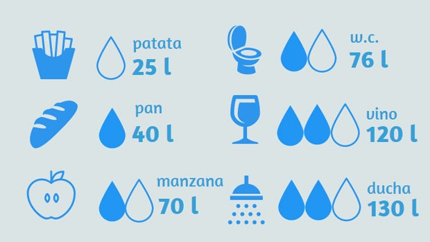 Consumo de real de agua hasta que estos productos llegan a casa