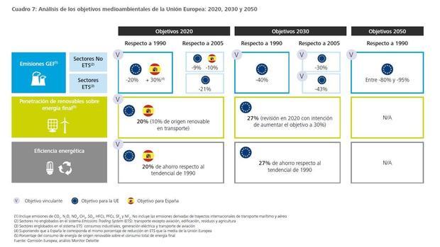 Objetivos medioambientales de la UE