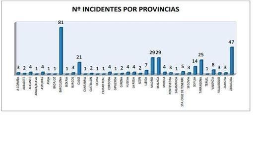 Estadística de agresiones