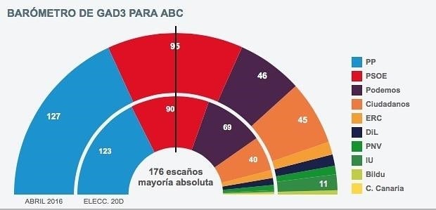 El PP sube hasta los 127 escaños y Podemos pierde 23 desde el 20-D