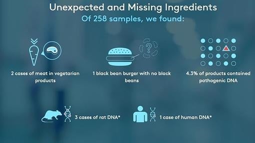 Encuentran hamburguesas con restos de ADN humano y de ratas, según un estudio