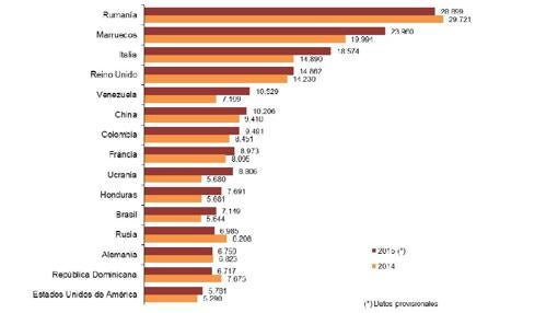 Inmigración de población extranjera por nacionalidad 2014-2015