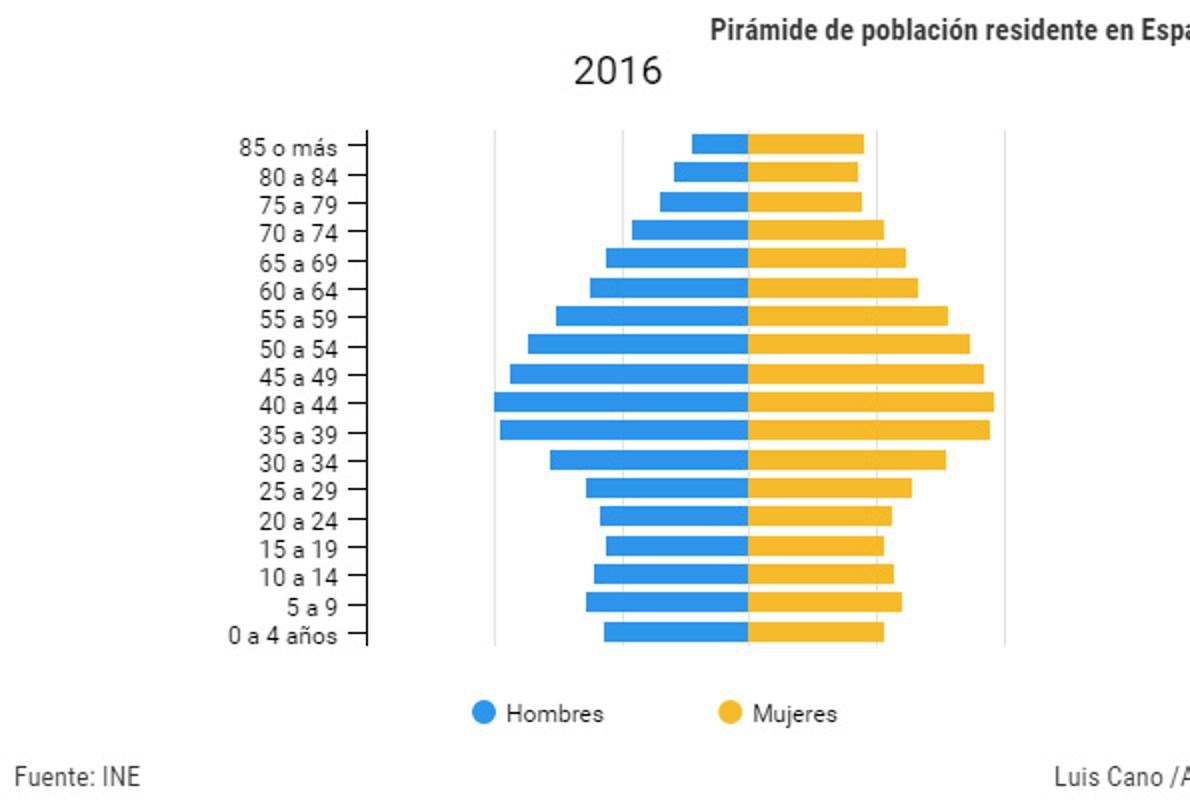 La inestabilidad de la pirámide: nueve pasos al suicidio demográfico español