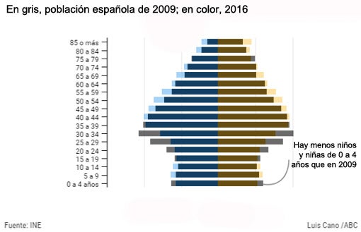 La inestabilidad de la pirámide: nueve pasos al suicidio demográfico español