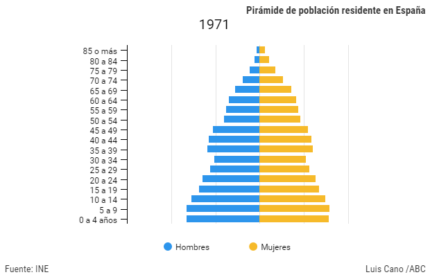 La inestabilidad de la pirámide: nueve pasos al suicidio demográfico español