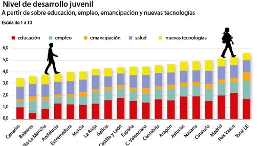 España, a la cola de la UE en empleo juvenil y emancipación