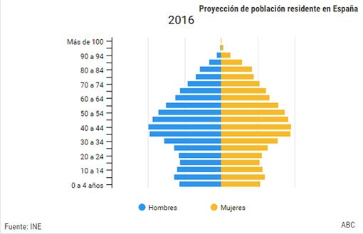 En 2066, uno de cada tres españoles tendrá más de 65 años