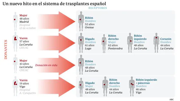 El Hospital de La Coruña bate un nuevo récord y realiza diez trasplantes en 24 horas